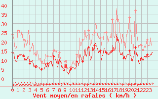 Courbe de la force du vent pour Angers-Marc (49)