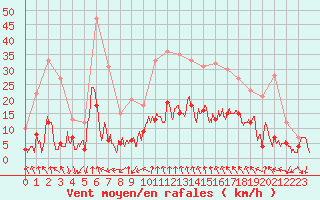 Courbe de la force du vent pour Le Puy - Loudes (43)