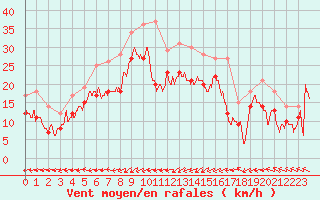 Courbe de la force du vent pour Dunkerque (59)