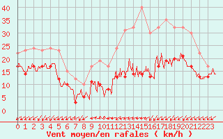 Courbe de la force du vent pour Angoulme - Brie Champniers (16)