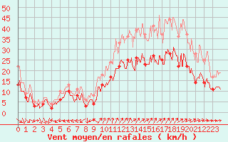 Courbe de la force du vent pour Reims-Prunay (51)