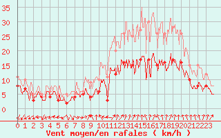 Courbe de la force du vent pour Rouess-Vass (72)