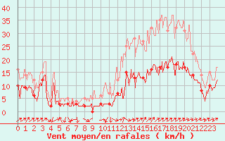 Courbe de la force du vent pour Le Luc - Cannet des Maures (83)