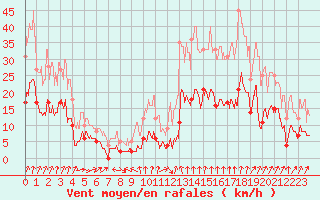 Courbe de la force du vent pour Usinens (74)