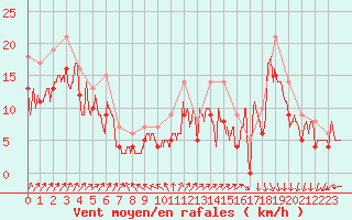 Courbe de la force du vent pour Landivisiau (29)