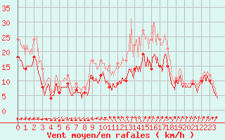 Courbe de la force du vent pour Chteaudun (28)