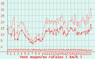 Courbe de la force du vent pour Limoges (87)