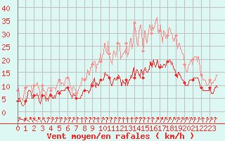 Courbe de la force du vent pour Colmar (68)