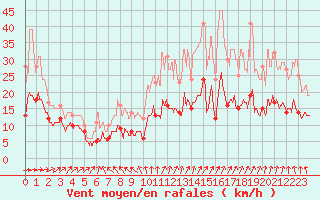 Courbe de la force du vent pour Pommerit-Jaudy (22)