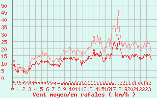 Courbe de la force du vent pour Rouen (76)