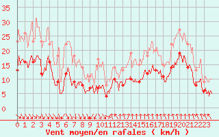 Courbe de la force du vent pour Mcon (71)