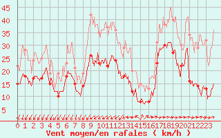 Courbe de la force du vent pour Cap Pertusato (2A)