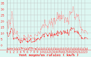 Courbe de la force du vent pour Gourdon (46)