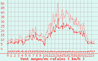 Courbe de la force du vent pour Bordeaux (33)