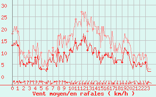 Courbe de la force du vent pour Clermont-Ferrand (63)