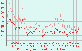 Courbe de la force du vent pour Toussus-le-Noble (78)