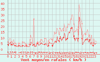 Courbe de la force du vent pour Le Puy - Loudes (43)