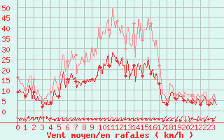 Courbe de la force du vent pour Figari (2A)