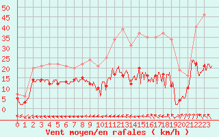 Courbe de la force du vent pour Biscarrosse (40)