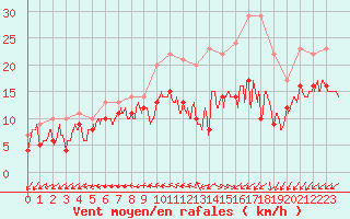 Courbe de la force du vent pour La Rochelle - Aerodrome (17)