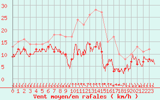 Courbe de la force du vent pour Comps-sur-Artuby (83)