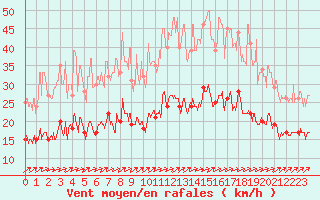 Courbe de la force du vent pour Ploumanac