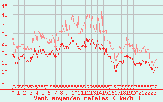 Courbe de la force du vent pour Saint-Quentin (02)