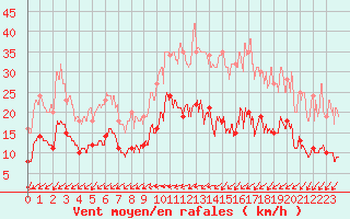 Courbe de la force du vent pour Nantes (44)