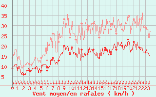 Courbe de la force du vent pour Orly (91)