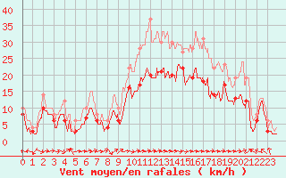 Courbe de la force du vent pour Ile Rousse (2B)