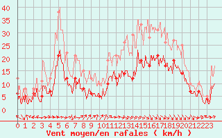 Courbe de la force du vent pour Agen (47)