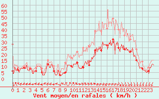 Courbe de la force du vent pour Saint-Dizier (52)