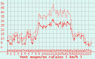 Courbe de la force du vent pour Nancy - Essey (54)