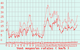 Courbe de la force du vent pour Deauville (14)