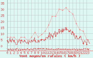 Courbe de la force du vent pour Belfort-Dorans (90)