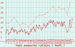 Courbe de la force du vent pour Sgur (12)