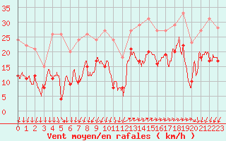 Courbe de la force du vent pour Lorient (56)