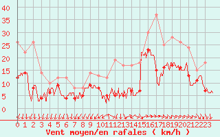 Courbe de la force du vent pour Quimper (29)