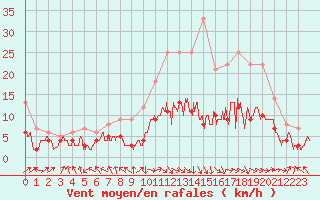 Courbe de la force du vent pour Rodez (12)