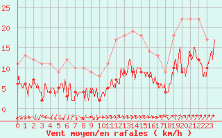 Courbe de la force du vent pour Le Bourget (93)