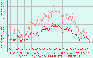 Courbe de la force du vent pour Montlimar (26)