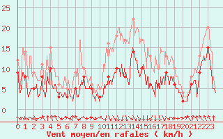 Courbe de la force du vent pour Saint-Girons (09)