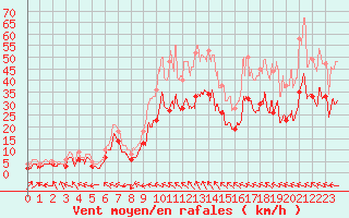 Courbe de la force du vent pour Rodez (12)