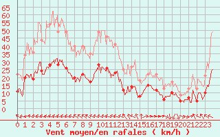 Courbe de la force du vent pour Oppde - crtes du Petit Lubron (84)