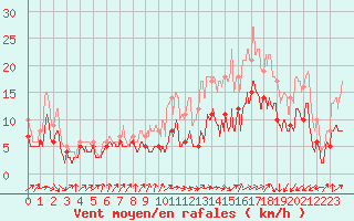 Courbe de la force du vent pour Poitiers (86)