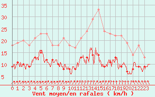 Courbe de la force du vent pour Villacoublay (78)