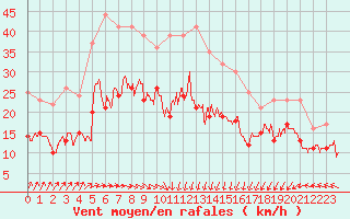 Courbe de la force du vent pour Dunkerque (59)