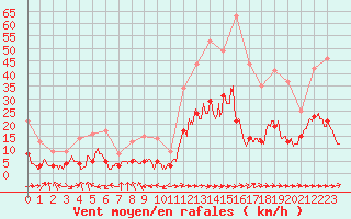 Courbe de la force du vent pour Carcassonne (11)