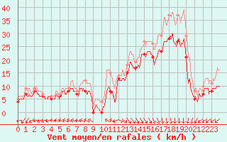 Courbe de la force du vent pour Biscarrosse (40)