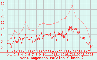 Courbe de la force du vent pour Romorantin (41)